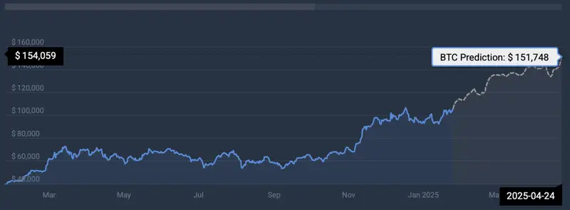 BTC price prediction